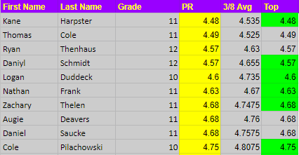 SPW_oconnor's tweet image. 40 Yard Dash times from today. This group backed up a great performance in the 10M Flys with an even better day in the 40s. We only had 2 athletes under 4.8 the 1st day we did 40s last year. This year, 14 athletes. #OconPride