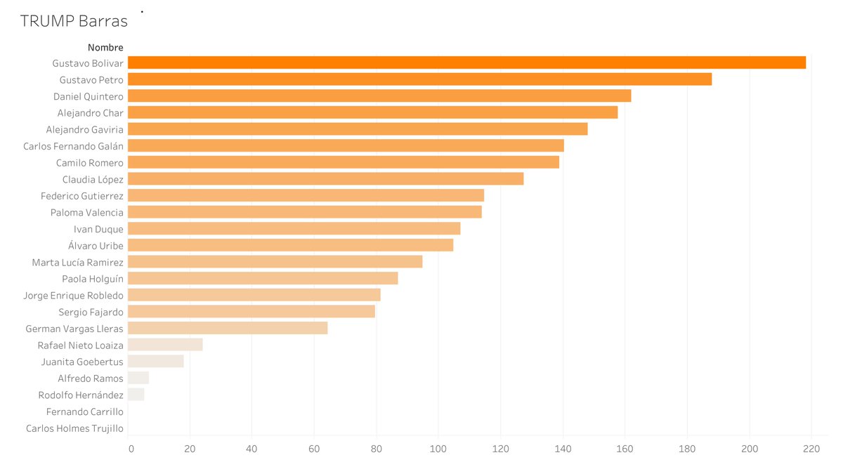 _encriptado's tweet image. Segunda edición del modelo TRUMP, con datos desde el 10 de febrero hasta el 8 de marzo. 

¿Quién lidera las redes sociales? 

medium.com/@encriptado/mo…

Visualización interactiva: 

public.tableau.com/views/TrumpAcu…

Se abre hilo: 

👇