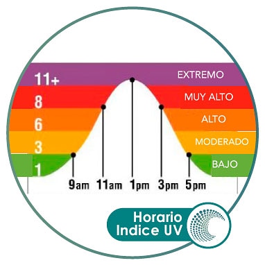MicroCapilart's tweet photo. El Indice de rayos Ultra Violeta cambia según la hora del dia en que nos exponemos a la radiación solar, por eso es tan importante cuidar nuestra piel en los horarios con Indice Muy alto y extremo, comprendido entre las 11am y las 3pm.⁠ https://t.co/Mxi25u990i