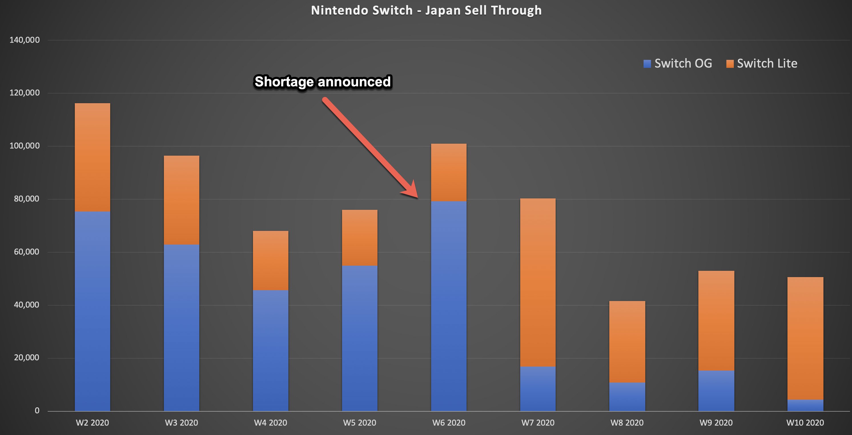 Daniel Ahmad on Twitter: "Impact of COVID-19 on Nintendo Switch sales Japan. - Nintendo announced production and shipment delays for Japan on Feb 6th. - Spike in Original Switch sales quickly