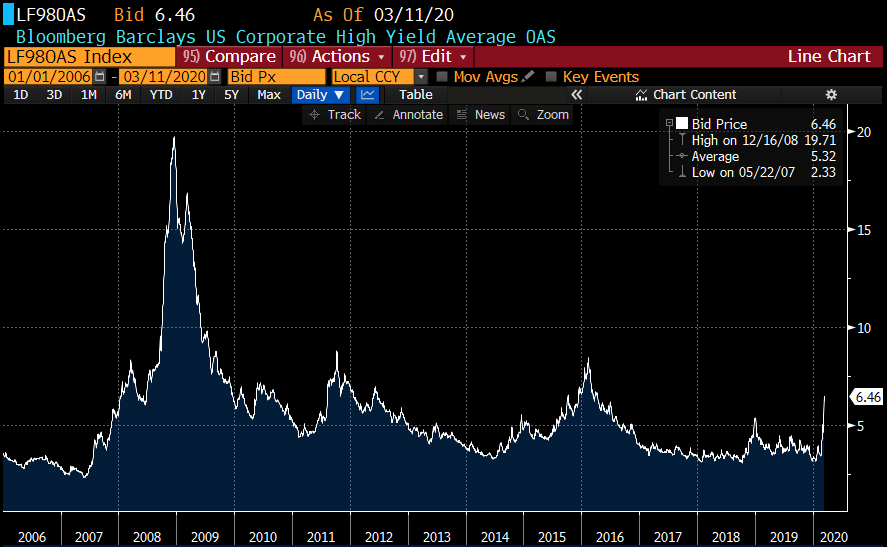 robin_j_brooks's tweet photo. All day I've been getting messages about something bad unfolding in credit markets. If you look at current LEVELS, we're a long way from the kind of distress markets saw during the financial crisis in 2008/9. If you look at the SPEED of recent moves, the picture is more worrying. https://t.co/ufoQCOWF2Q