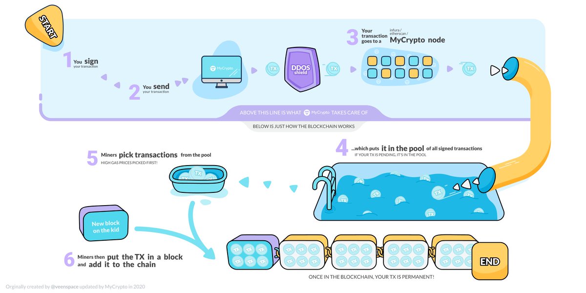 What goes on behind the scenes after you send a TX on the blockchain?

Check out this beautiful flowchart!

😍😍😍