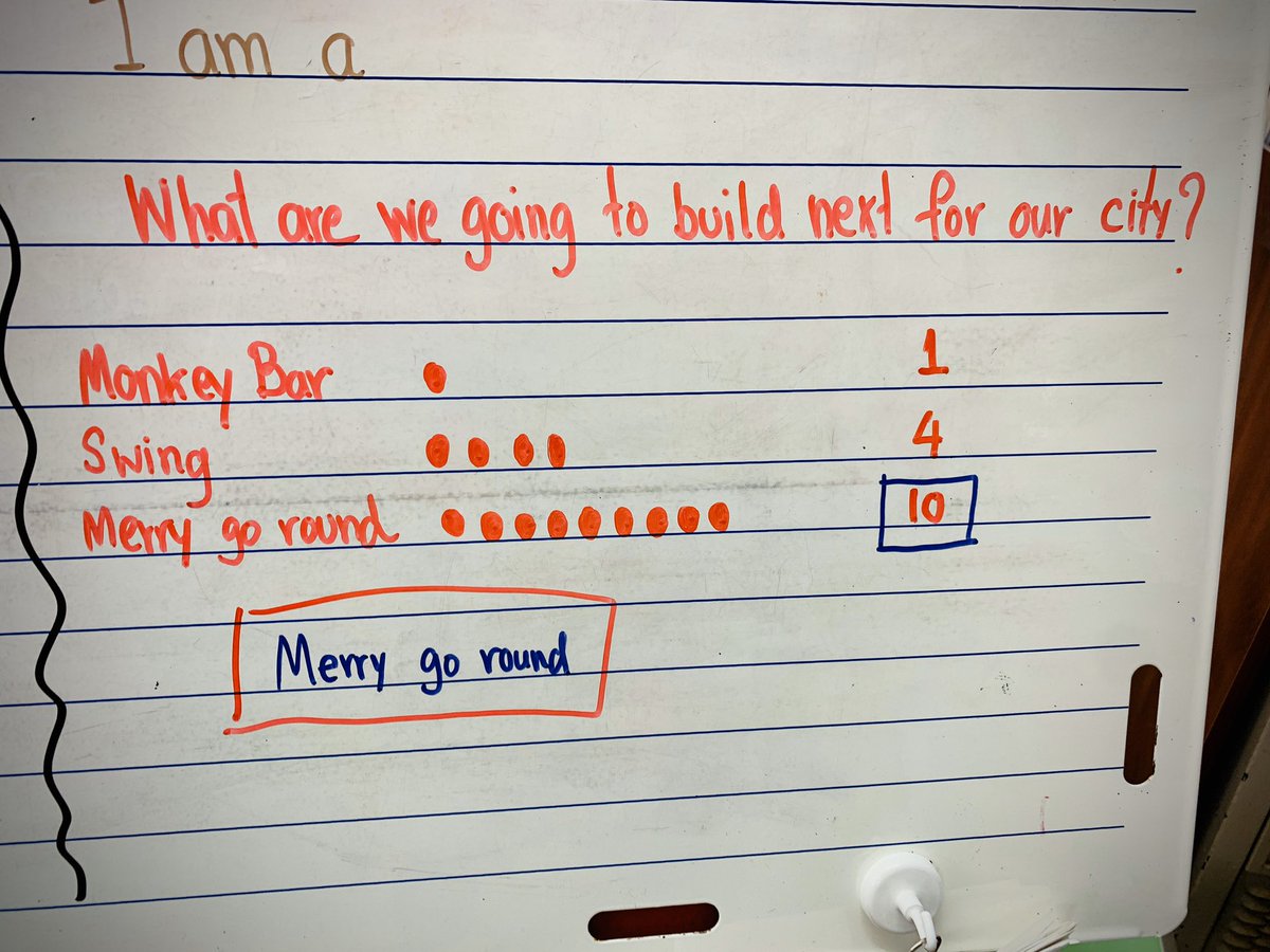 SuhsieRose's tweet photo. Sandbox is done, now it’s time to decide what’s the equipment we’d to build next. There were a few ideas came up, so we voted to the one we’d like to work on. We counted and compared the number of votes together and the winner is Merry Go Round!#citystudy #STEM #makeitmath #prek https://t.co/LJEqRSo1YD