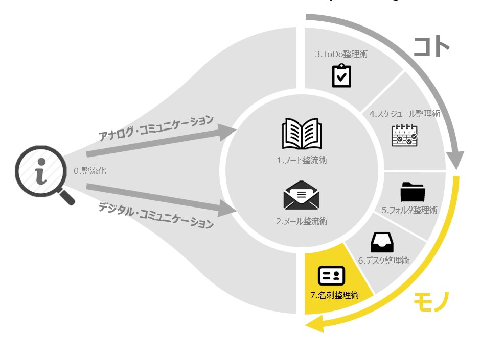 吉澤準特 ロジカルシンキング 図解 On Twitter 7章 名刺を整理します 名刺には 何の目的で会ったか を明記する 名刺は時系列で溜めていく
