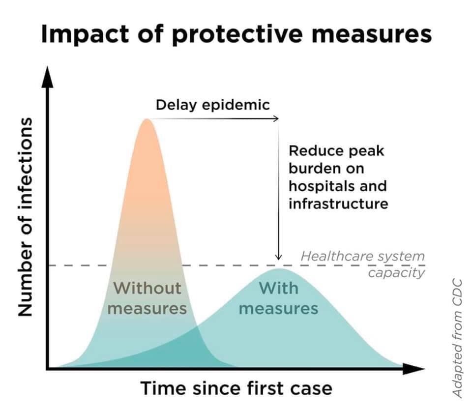 MaryCushmanMD's tweet photo. Stay home if you can; definitely if sick.
Slow Down.
If it isn’t necessary to be in a crowd, don’t be.
#flattenthecurve #covid19 https://t.co/KoG0cZw30Z