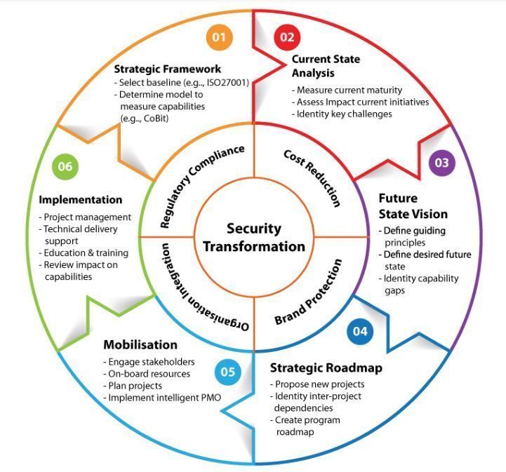 antgrasso's tweet photo. Security strategies involve both cyber security and information security merged with organizational controls. Link >>> https://t.co/IGBk76DjWA @Fisher85M @EGS_services via @antgrasso #CyberSecurity  #DataProtection #DigitalTransformation https://t.co/tFz5jTQeZo