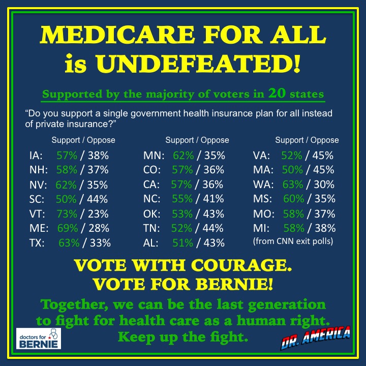 DrSriram's tweet photo. Y'all, #MedicareForAll is CRUSHING this primary! Let's keep up the hard work of connecting our bold courageous visions to votes for @BernieSanders, the ONLY Presidential candidate who'll fight for healthcare as a human right! Our path is tough but so are we! Fight on! #Bernie2020 https://t.co/G8kb3TFXFb
