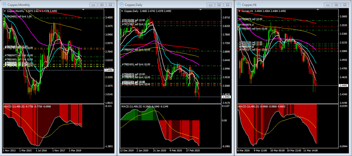 pissanu_t's tweet photo. #Copper-20200312-1040
#3Signals: SSS
Copper / Economic : Down https://t.co/UjHvBZ1IbR