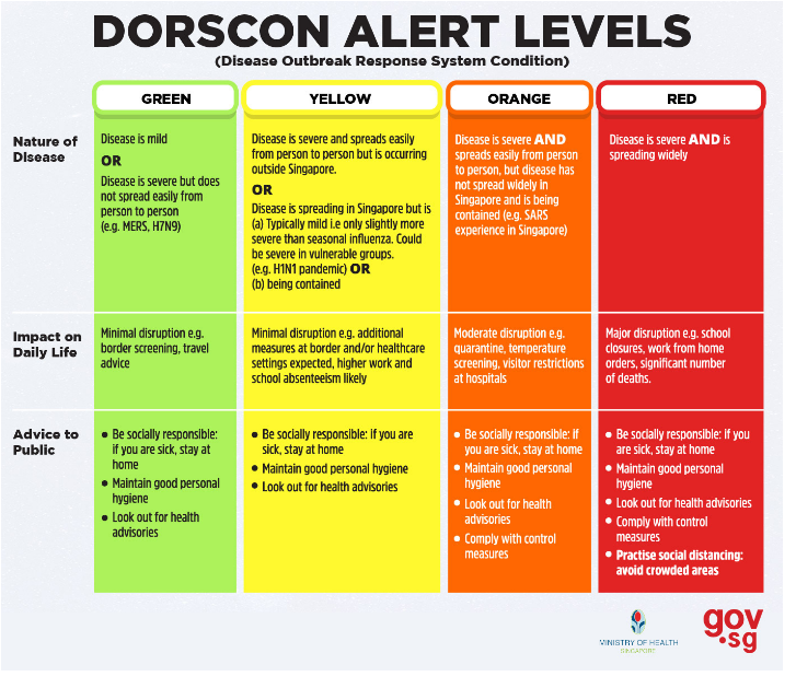 pipob69's tweet photo. #สิงคโปร์ ประกาศภาวะฉุกเฉินระดับส้ม #DORSCON รองจากระดับแดงตั้งแต่ต้นเดือน ก.พ. เขาไม่กลัวปชช.แตกตื่น ปท.พัฒนาแล้วพูดถึง worst case scenario เสมอ เพื่อให้คนทั้งสังคมเตรียมพร้อม https://t.co/DGAfL6hvDb