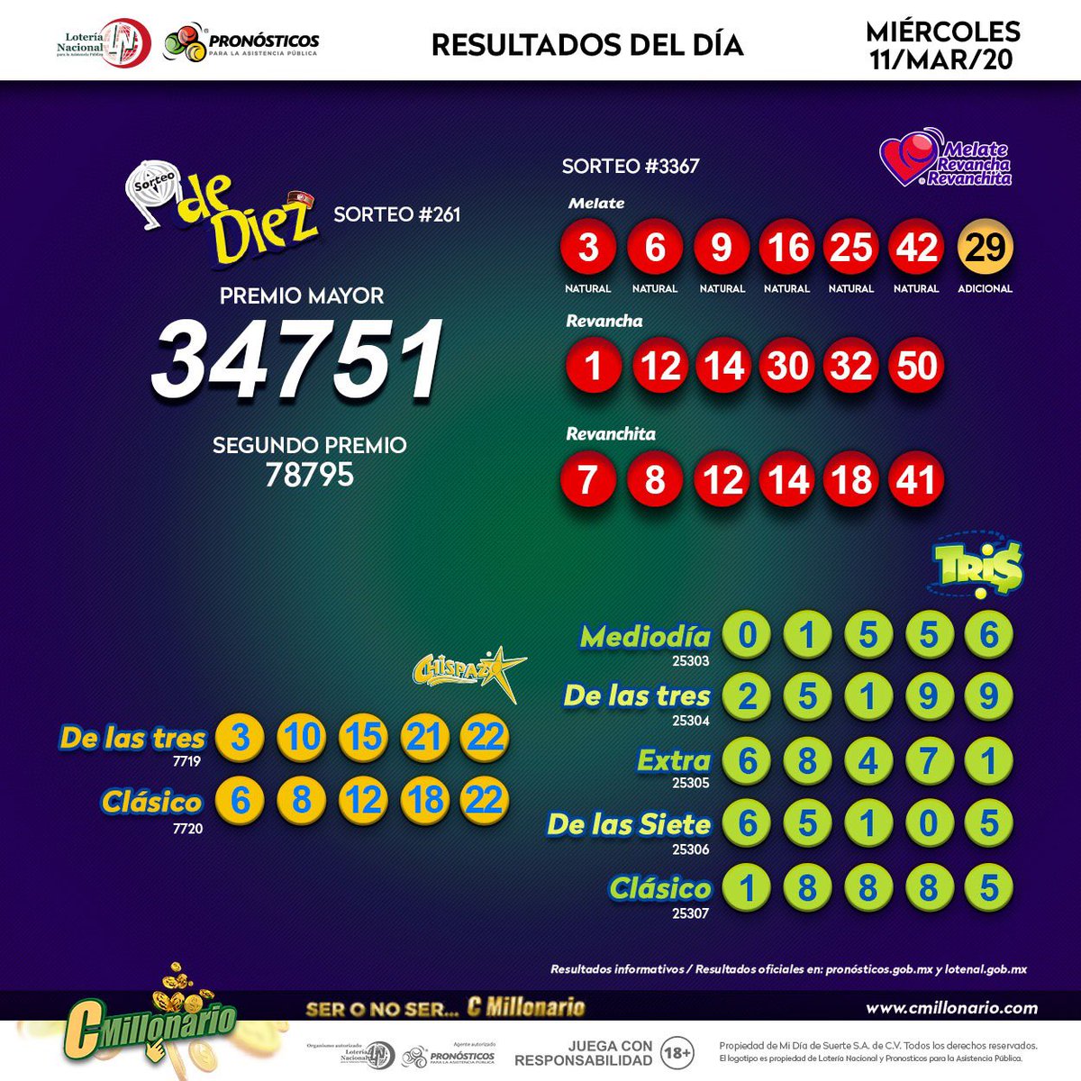 Estos son los resultados de los sorteos De Diez, Melate, Revancha y Revanchita, Tris 🍀 y Chispazo ⭐ del miércoles 11 de marzo de 2020.
Sigue jugando en:
🏠 bit.ly/2Zqszxi
🍏 APP IOS apple.co/2JRgbyk
👾 APP ANDROID bit.ly/2JQZq6l
