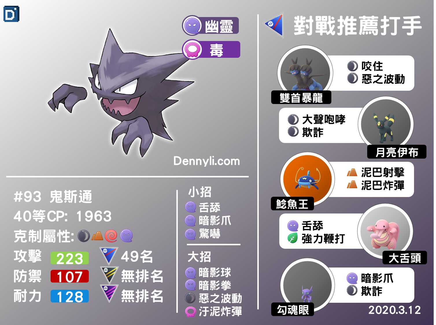 Denny على تويتر 鬼斯通能力分析 網站 T Co Hyhwu84qph 原本在pokemon Go 的遊戲裡 幾乎可說是派不上用場 但在超級聯盟限制cp1500的情況下 讓牠的對戰價值 可說是比起三階的耿鬼更加強力 Haunter Pokemongo 幽靈系