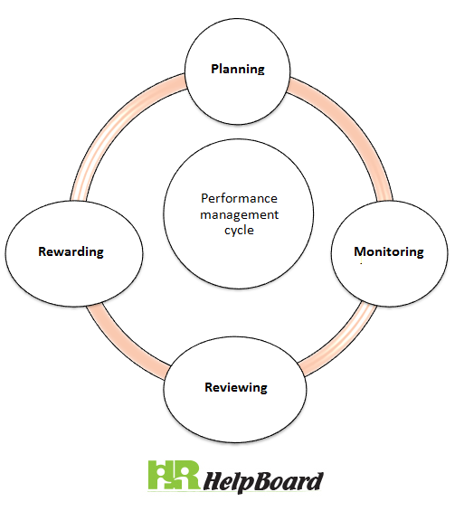 HRhelpboard's tweet photo. https://t.co/b3xJbciSvh
#performancemanagementcycle

Performance management cycle helps the employee to align their goals with organizational goals. The four stages in performance management cycle are planning, monitoring, reviewing and rewarding https://t.co/YgD9rX3nqy