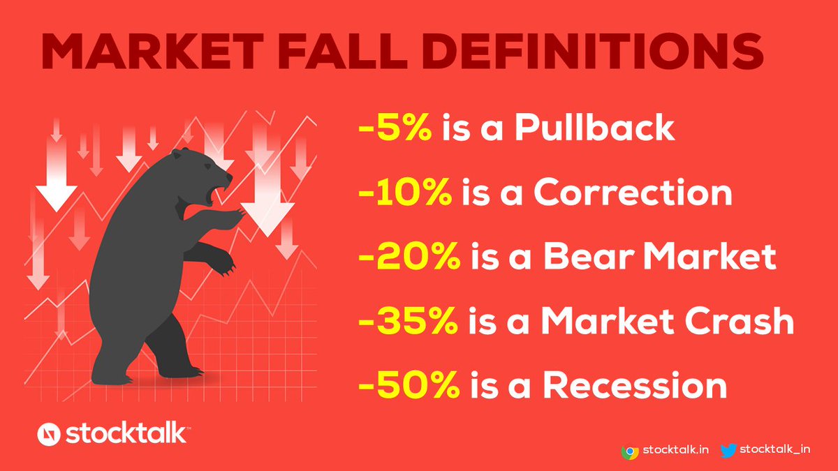 stocktalk_in's tweet photo. ⚠️WARNING: Do not bottom fish. 

With markets cracking down the -20% mark since the Jan'20 highs, we're now officially in the bear market territory.

It can last longer than most investors expect.

#StockMarket #StockMarketCrash2020 #CoronaVirus #CoronaVirusUpdate #StockTalk https://t.co/0D6dOWnmWZ