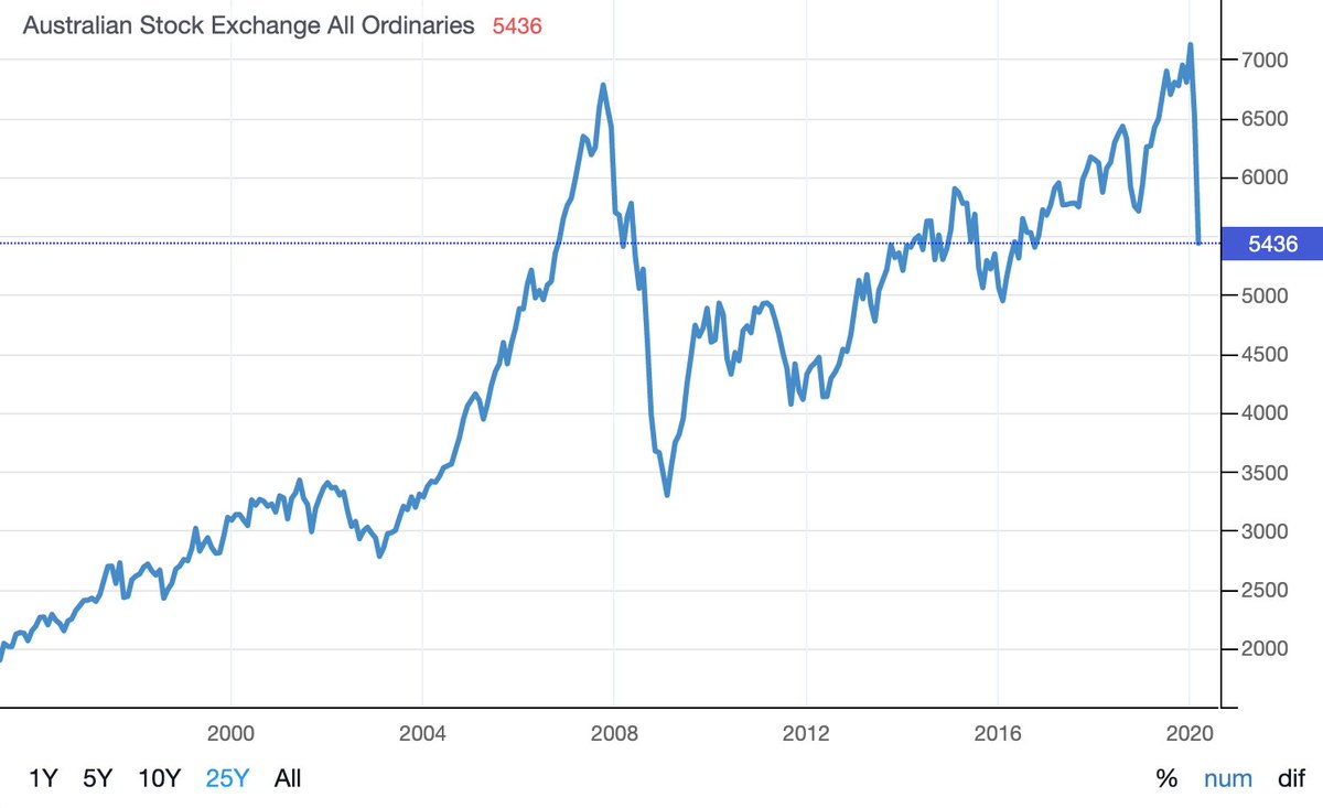 Rob 🦇🔊 on Twitter: "The Australian stock market looks worse than the US:… "