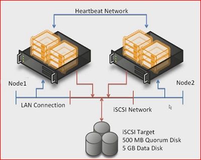 mshowto's tweet image. Yazarlarımızdan Berkay Yiğit NALBANT #HyperV Failover Cluster yapılarımızda bulunan quorum diskini bulut üzerinde nasıl yapılandıracağımızı bizlere anlatıyor.

buff.ly/39VwdkE

#FailoverCluster #Azure
