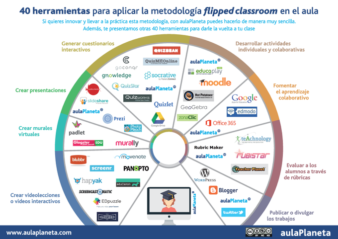 Aulaplaneta's tweet photo. Estas 40 herramientas #TIC te ayudarán a aplicar la #metodología flipped classroom, para que los y las estudiantes preparen el temario en casa y resolver #dudas y realizar #actividades en el #aula ⬇️ https://t.co/nbDlo2oqkC