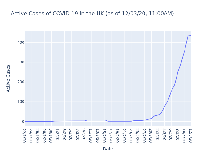 Active Cases of COVID-19 in the UK (as of 12/03/20, 11:00AM)

The UK currently has 434 active cases of COVID-19.

#COVIDー19 #COVID19 #coronavirus #coronvirusuk