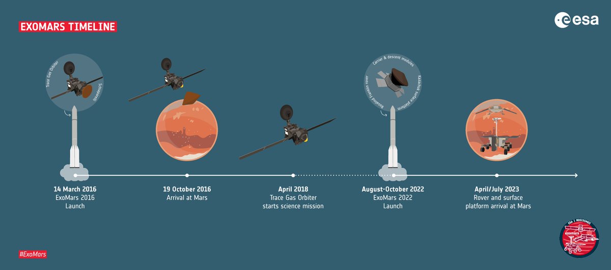 ESA_ExoMars's tweet photo. #ExoMars to take off for the Red Planet in 2022.

Check out the new timeline for mission success on the Red Planet!

More about the decision by @esa and @roscosmos: https://t.co/6wRtjKD1my

 #ExploreFarther https://t.co/UH6k2DZkfU