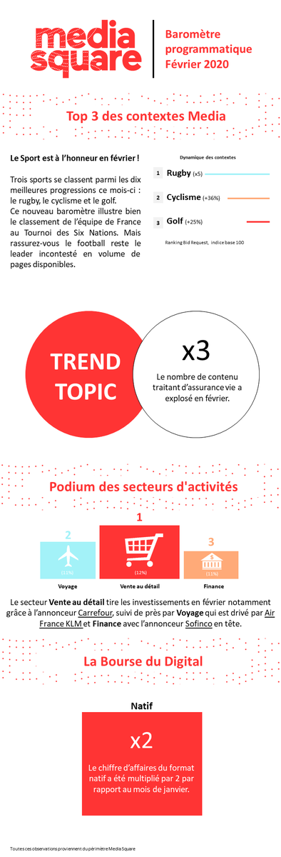 MediaLeaderFR's tweet photo. #Programmatique
Le baromètre programmatique de @Media__Square
Chaque mois, retrouvez les tendances du marché programmatique détaillées par la place de marché MediaSquare
https://t.co/isqixLmQmi https://t.co/uTNpZhkgbA