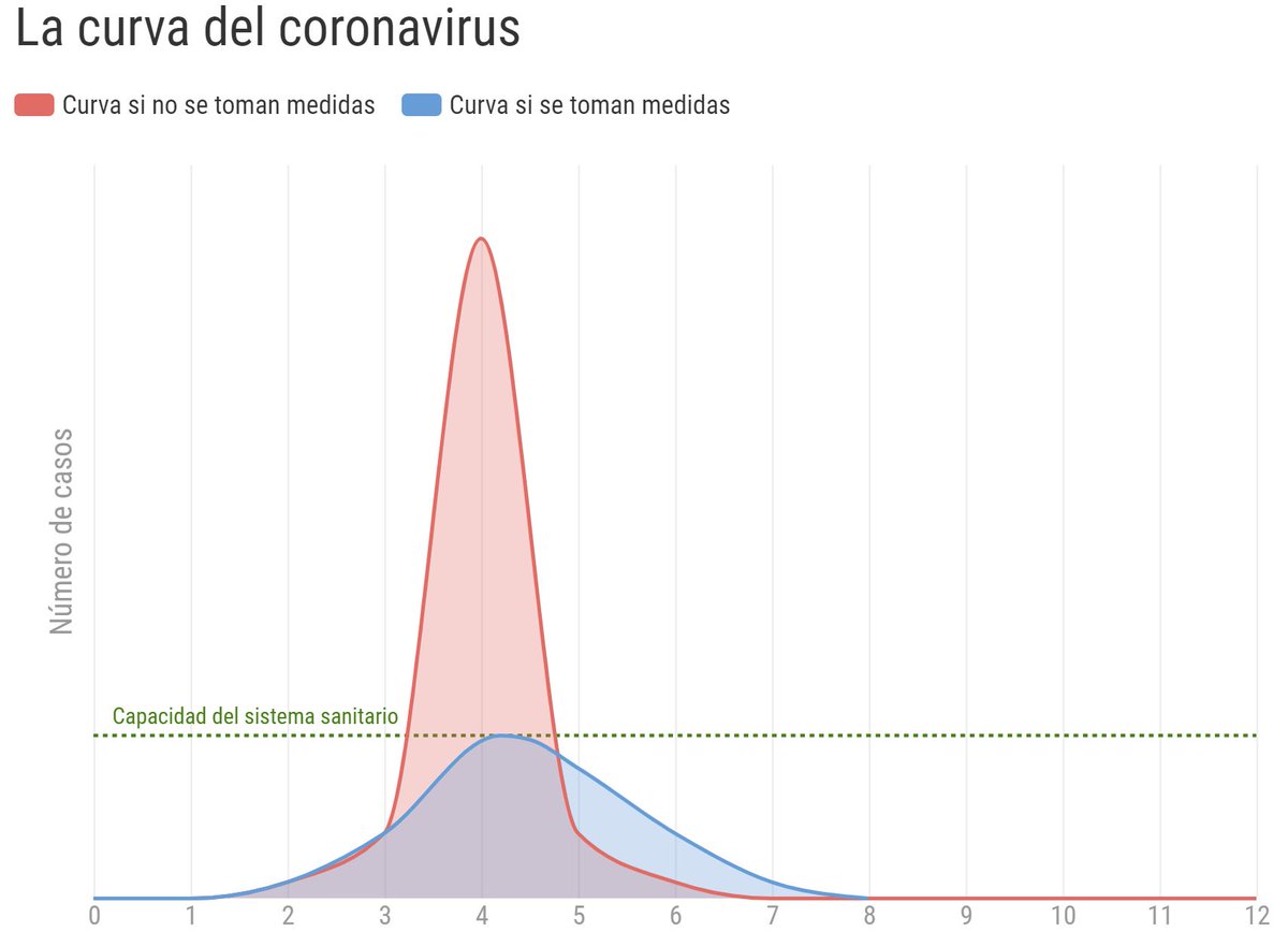 📢El autoaislamiento es nuestra mejor arma para #FrenarLaCurva y detener la epidemia:
🔴No acudas a sitios con aglomeración de personas
🔴Si tienes síntomas quédate en casa y usa los teléfonos indicados para ello
🔴Evita viajar si no es imprescindible
#YoMeQuedoEnCasa  #Covid_19