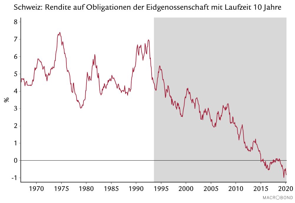 MarcBruetsch's tweet photo. Die Hälfte meines Lebens arbeite ich nun bei Swiss Life. Zeit, um den Kollegen und Kolleginnen, Vorgesetzten und Kunden für das Vertrauen und die tägliche Inspiration zu danken.
Und nein: Negative Zinsen konnte ich mir 1993 nicht vorstellen. #lowforlonger https://t.co/Qj9Aiu7BUg