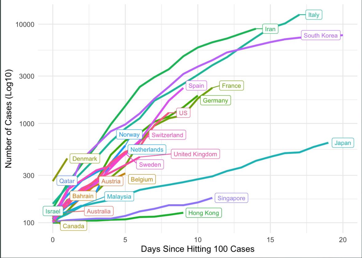 As an Italian, I think we've been struck that much because we were the first in Europe. That's why we actually acted too late. Other countries can learn from us and act before the Virus comes up strongly: please act, even though at this moment you may not feel in danger. #COVID19