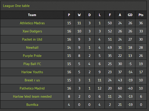harlow6aside's tweet photo. #Harlow Wed 6 a side - Places available enter at https://t.co/vNWsCSaRa7 https://t.co/5dpnYxn0Lu