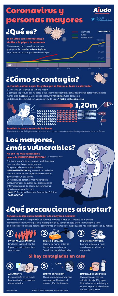 Aiudo_es's tweet photo. Os compartimos esta infografía sobre el #Covid_19 y cómo podemos ayudar a proteger a nuestros mayores #YoMeQuedoEnCasa https://t.co/Inhg4Cxtg5