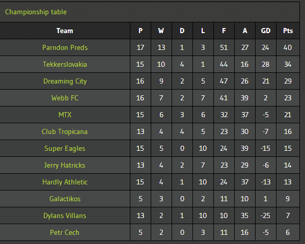 harlow6aside's tweet photo. #Harlow Wed 6 a side - Places available enter at https://t.co/vNWsCSaRa7 https://t.co/PNEfCpbvfB