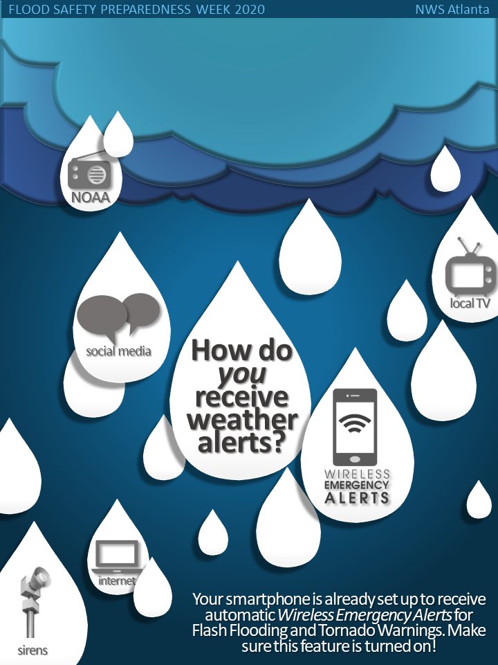 NWSAtlanta's tweet photo. Today is Day 4 of #FloodSafety Preparedness Week, and we're talking about NWS Products and Services. In the event of flooding, how would you receive warning notifications? Be sure your #WirelessEmergencyAlerts are turned on! #FSPW2020 #gawx https://t.co/KAxqDhySBg