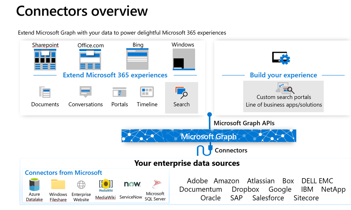 cloudvignesh's tweet photo. Set up your Microsoft-built connector for @MicrosoftSearch #microsoft #mssearch #office365 @microsoftgraph
https://t.co/XweBC3S1oa https://t.co/cumyCuqDyJ