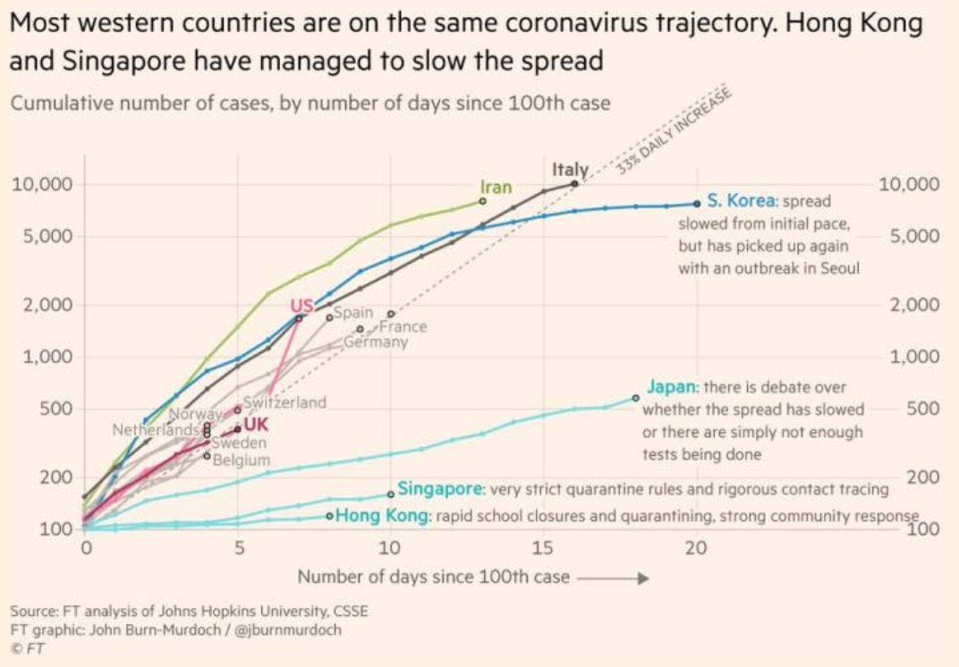 joseflentsch's tweet photo. You reap what you don‘t test: look at the steep US curve. Combined with a dysfunctional health system, this is going to become very uncomfortable. via @ulrichspeck #COVID19 https://t.co/6osTWy9Tjb