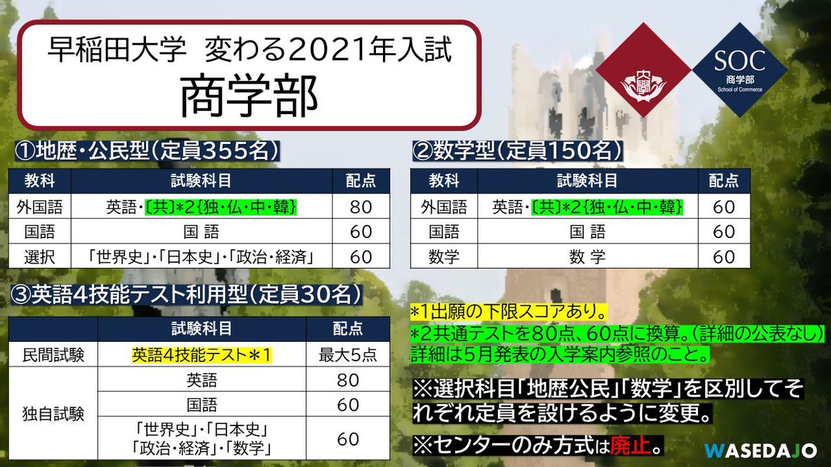 早 稲 田 城 En Twitter 21年変わる早大入試 まとめ編 大規模変更は 政治経済学部 国際教養学部 スポーツ科学部 商学部 の4つです また 人間科学部 と 社会科学部 の一般選抜で選択科目 政治 経済 が廃止となります 詳しくは5月以降発表の案内をご 早 稲 田 城 En Twitter 21年変わる早大入試 まとめ編 大規模変更は 政治経済学部 国際教養学部 スポーツ科学部 商学部 の4つです また 人間科学部 と 社会科学部 の一般選抜で選択科目 政治 経済 が廃止となります 詳しくは5月以降発表の案内をご