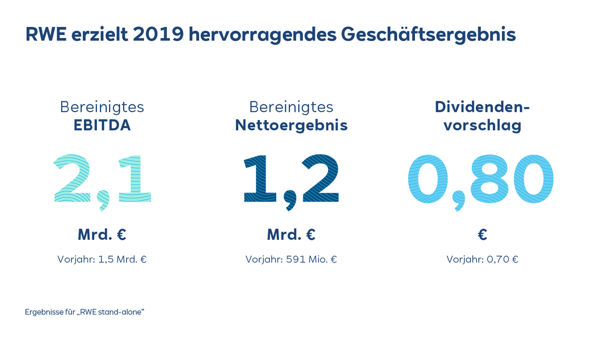 Wir haben ein Top-Jahresergebnis erzielt und unsere Ziele deutlich übertroffen 💪. Maßgeblich: die gute Performance im Energiehandel. Für die Zukunft sind Mrd.-Investitionen für den Ausbau der #Erneuerbaren Energien geplant. #BPK2020 #NeueRWE. Mehr dazu:👉 group.rwe/presse/rwe-ag/…