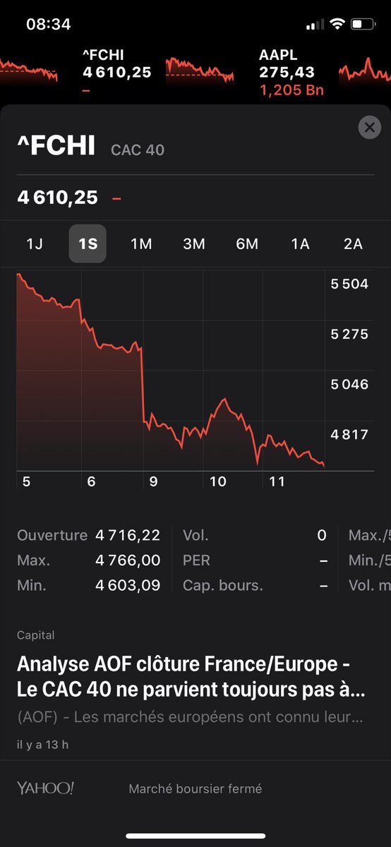BuetDan's tweet image. Chute du CAC40 : plus qu’hier et bien moins que demain. 
#PointBourse