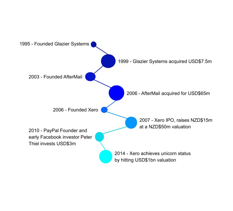 newstrackrecord's tweet image. Case Study#4 - Xero Luck

Rod Drury is a serially successful software entrepreneur.

Before Founding Xero, he successfully built and sold Glazier Systems and AfterMail.

Check out his latest ASX venture here.

trackrecord.news/xero/

#successfulentrepreneurs @Xero $XRO