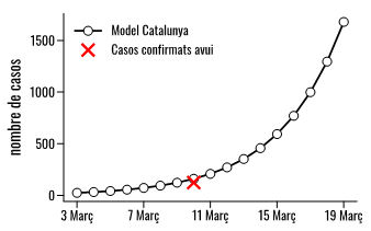 3) Sabemos a ciencia cierta que en los próximos siete días continuará habiendo un incremento de casos, hasta 1500 en CAT. Lo que pase más allá dependerá de las medidas que se pongan en marcha a partir de hoy (graph: @_AlexArena)