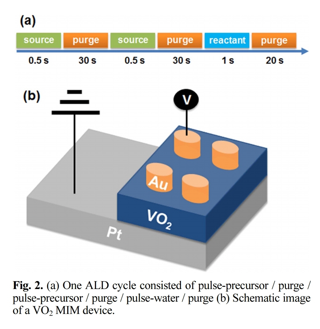 ScienceJOpen's tweet photo. MIT characteristic of VO2 thin film deposited by ALD using #vanadium oxytriisopropoxide precursor and H2O #reactant
https://t.co/qg3R75znhd
#AtomicLayerDeposition #VanadiumDioxide #MetalInsulatorTransition #SneakPathCurrent #SelectionDevice  #세라믹연구원 #KoreanAsscCrystalGrowth https://t.co/dSPjss3ohp
