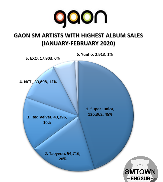 2020 Gaon Current SM Artists with Highest Album Sales
#1 Super Junior (45%)
#2 Taeyeon (20%)
#3 Red Velvet (16%)
#4 NCT (12%)
#5 EXO (6%)
#6 Yunho (1%)
smb2stfinitesubs1.blogspot.com/2020/03/list-g…