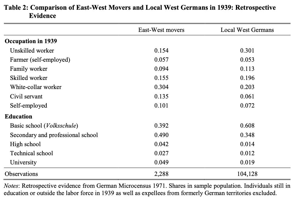 (8/13) Issue #3: selective out-migration 1945-1961 About one-fifth of East Germany’s population migrated West until 1961 (when the Berlin Wall was built).They are a selective group of migrants and probably not big fans of Communism …