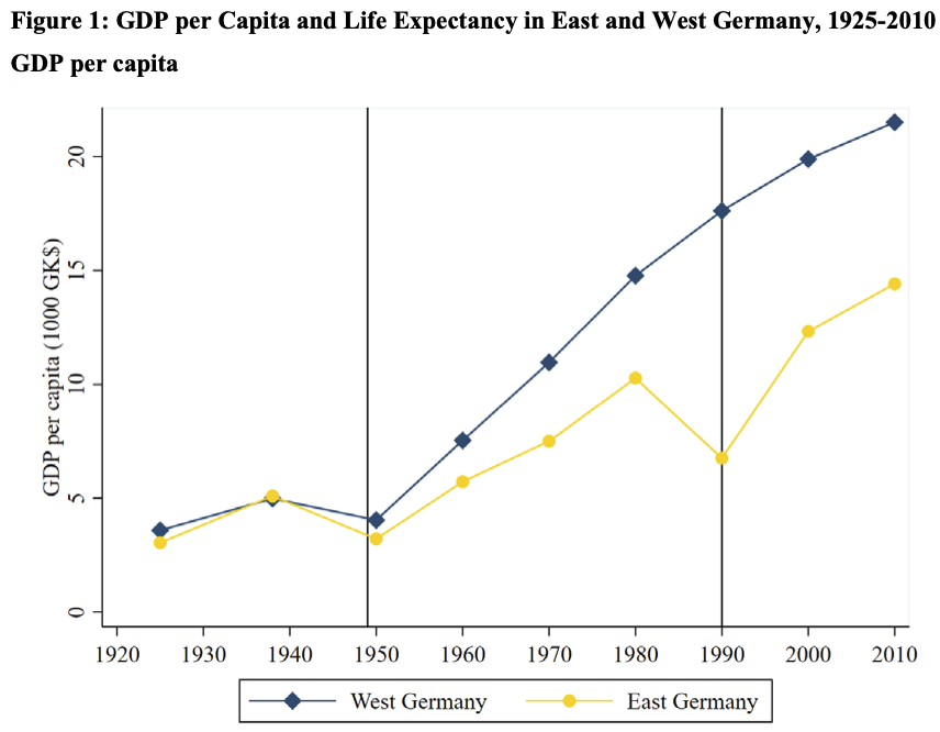 (12/13) Bonus graph 1/2: Sad and well-known fact: GDP gap between East and West is very persistent.