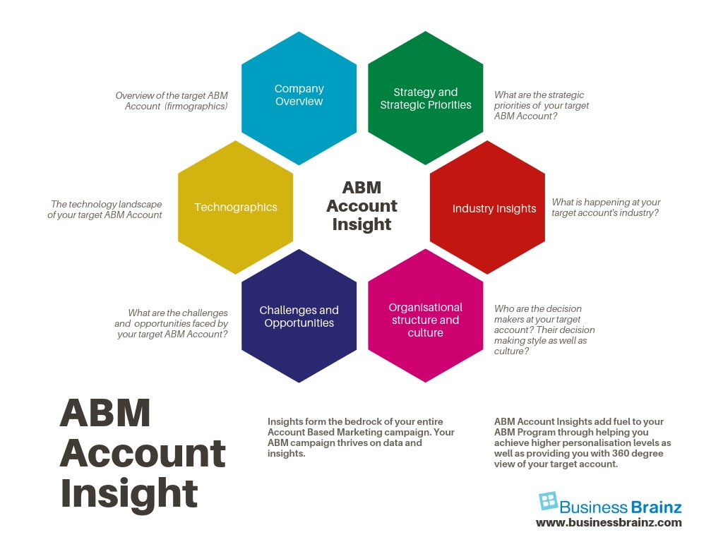 BusinessBrainz_'s tweet photo. Here are the components of ABM Account Insight!

#ABMInsight #AccountBasedMarketing https://t.co/cF2Shne3Bk