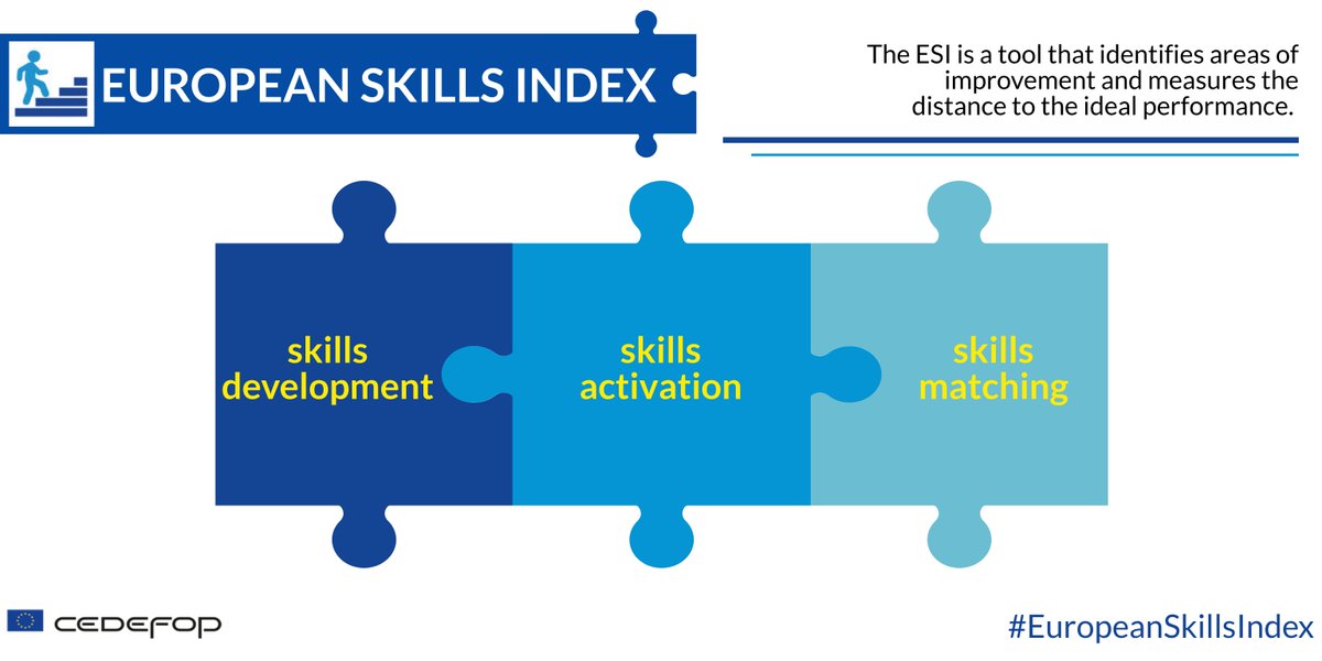 Cedefop's tweet photo. 📢 Just out! The 2020 #EuropeanSkillsIndex data are now available. 📈📊
Check out the new scores 💯 to see how your country is performing ➡️ https://t.co/8FrT6TYkoR
@EU_ScienceHub @EU_social #EU #skills #Facts4EUFuture https://t.co/vmel8Oi2jH