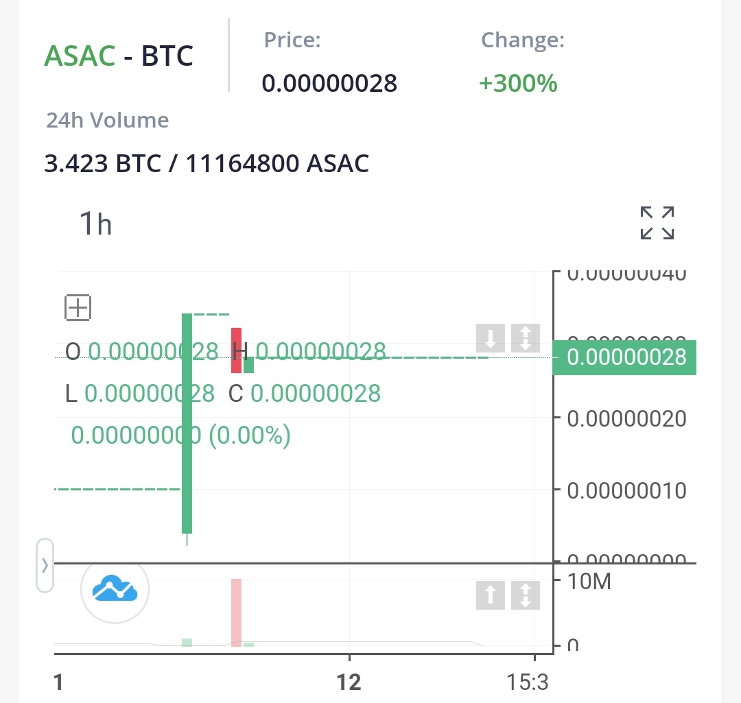 AsacCoin's tweet photo. Just look at AsacCoin 24h chart 🤑
Over 300% price growth 🤑🤑

#Asac #Bitcoin #price #trade https://t.co/rNJRIPrmTQ