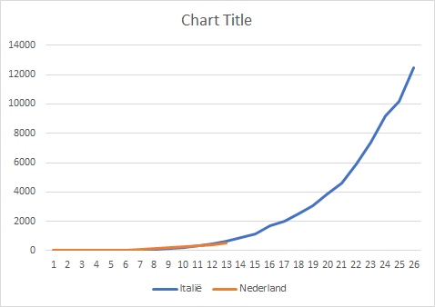 FritsRosendaal's tweet image. Oranje: Nederland. Blauw: Italië. #COVID19