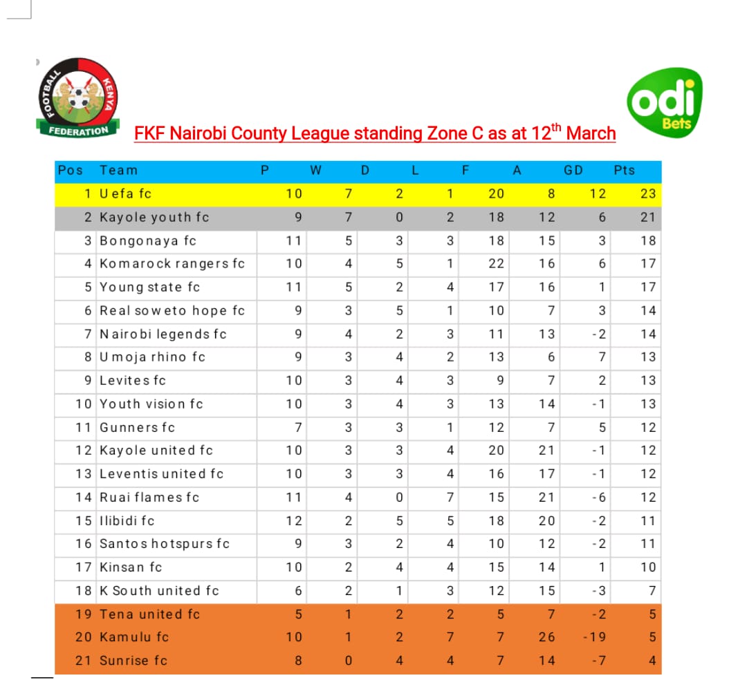 CountyFkf's tweet photo. FKF NAIROBI BRANCH COUNTY LEAGUE STANDINGS @odibets 
#mpiramashinani https://t.co/5XeO8YAy7l