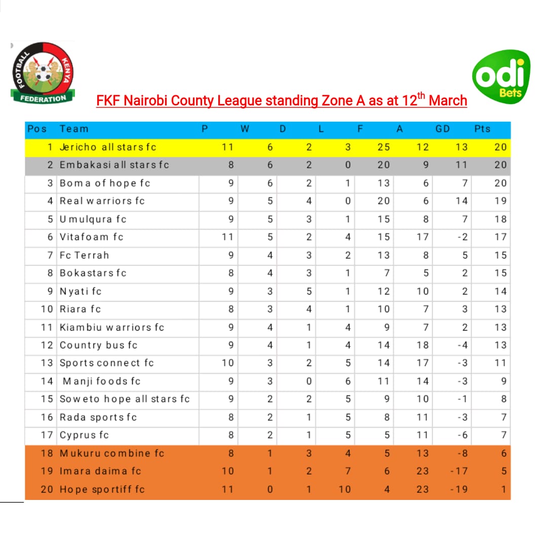CountyFkf's tweet photo. FKF NAIROBI BRANCH COUNTY LEAGUE STANDINGS @odibets 
#mpiramashinani https://t.co/5XeO8YAy7l