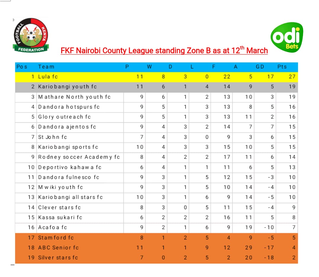 CountyFkf's tweet photo. FKF NAIROBI BRANCH COUNTY LEAGUE STANDINGS @odibets 
#mpiramashinani https://t.co/5XeO8YAy7l