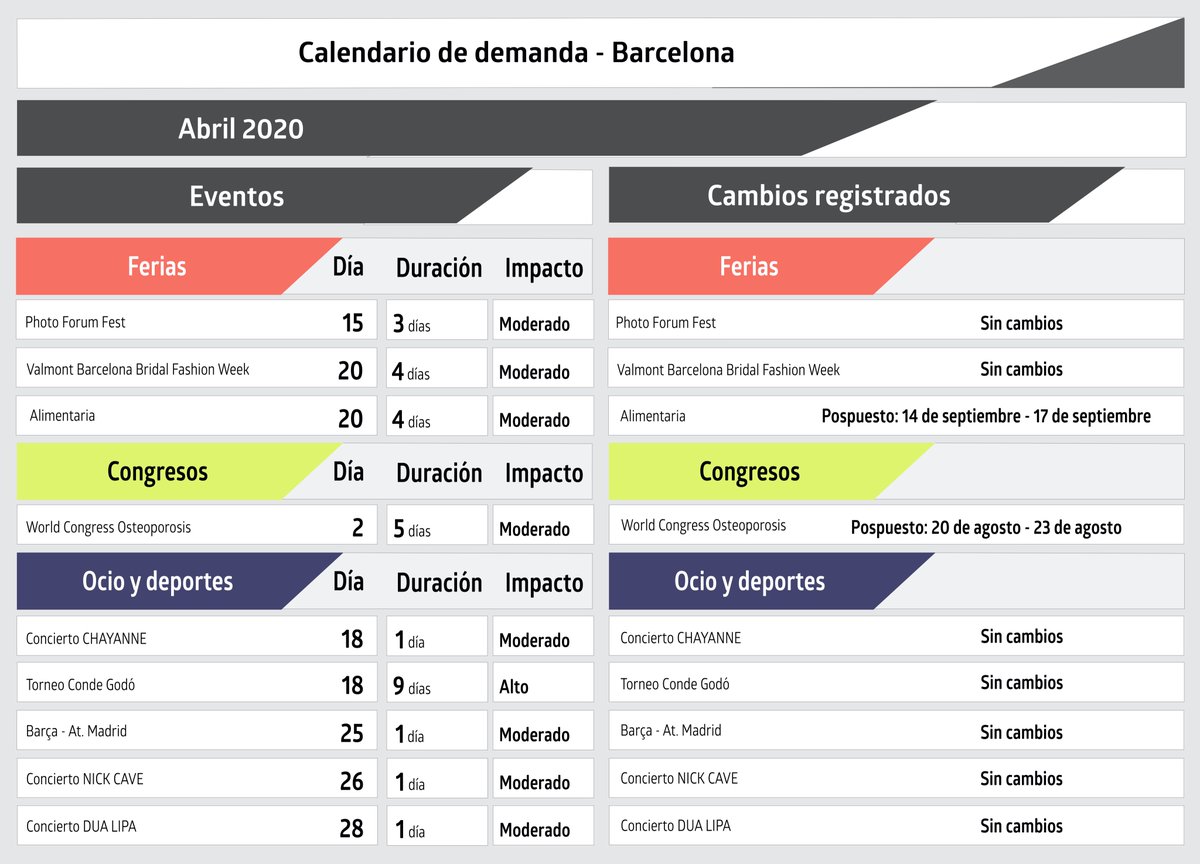 Tras las cancelaciones de los eventos registradas en Madrid y Barcelona para el mes de marzo y abril recogemos en el siguiente enlace lnkd.in/ePFGMxN las nuevas fechas de celebración #revenuemanagement #hoteles #turismo