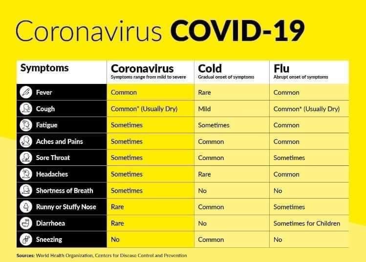 pcwithscott's tweet photo. As you know we are all about #positivebroadcasting, however, as our listeners are concerned about #COVID19, here is a useful guide from The #WHO: CDC so you know your symptoms 🙏☯️🎧☯️🙏 https://t.co/y55IS7u2Ga